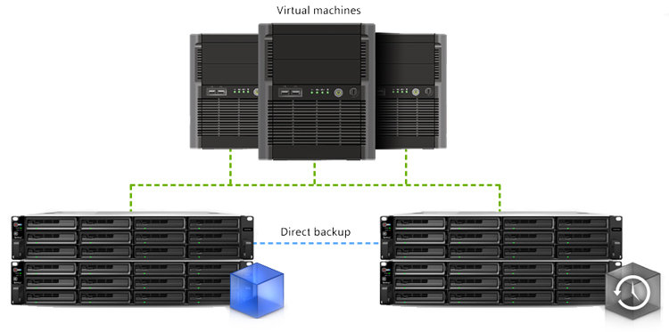 LUN Backup